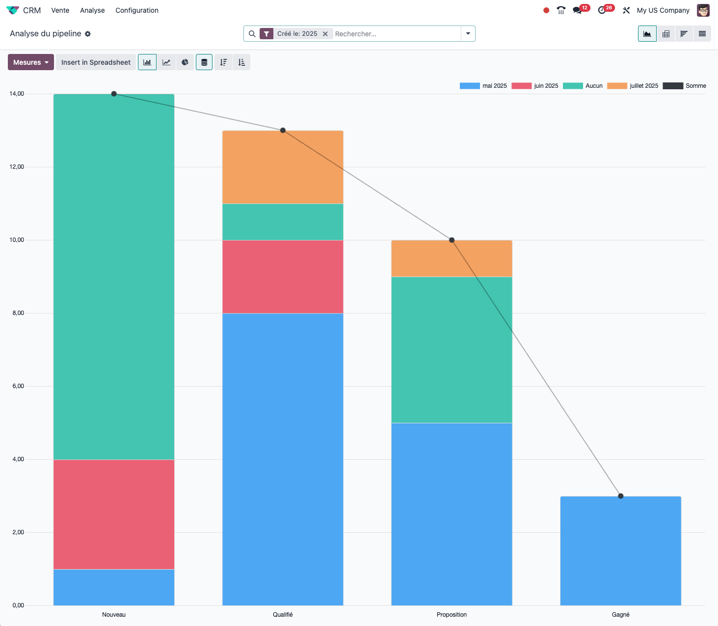 The CRM analysis dashboard