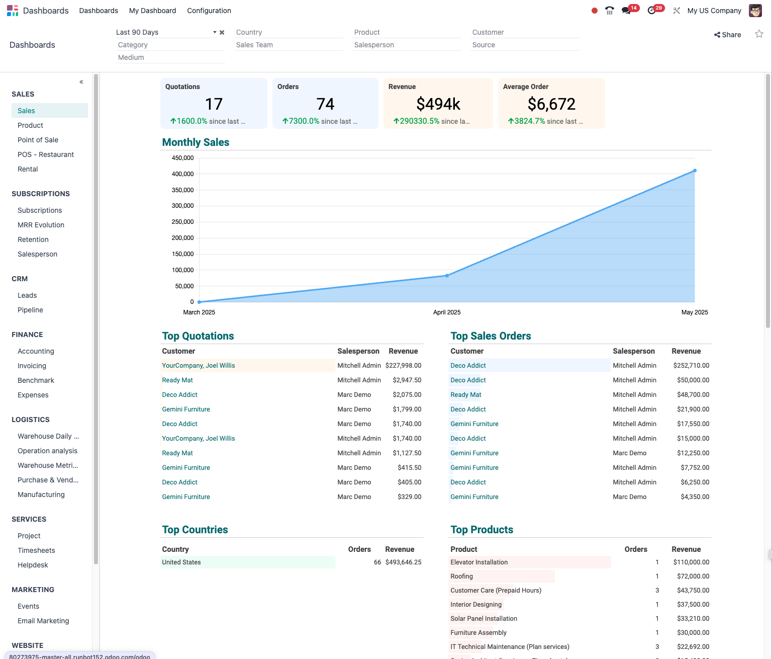 The sales dashboard