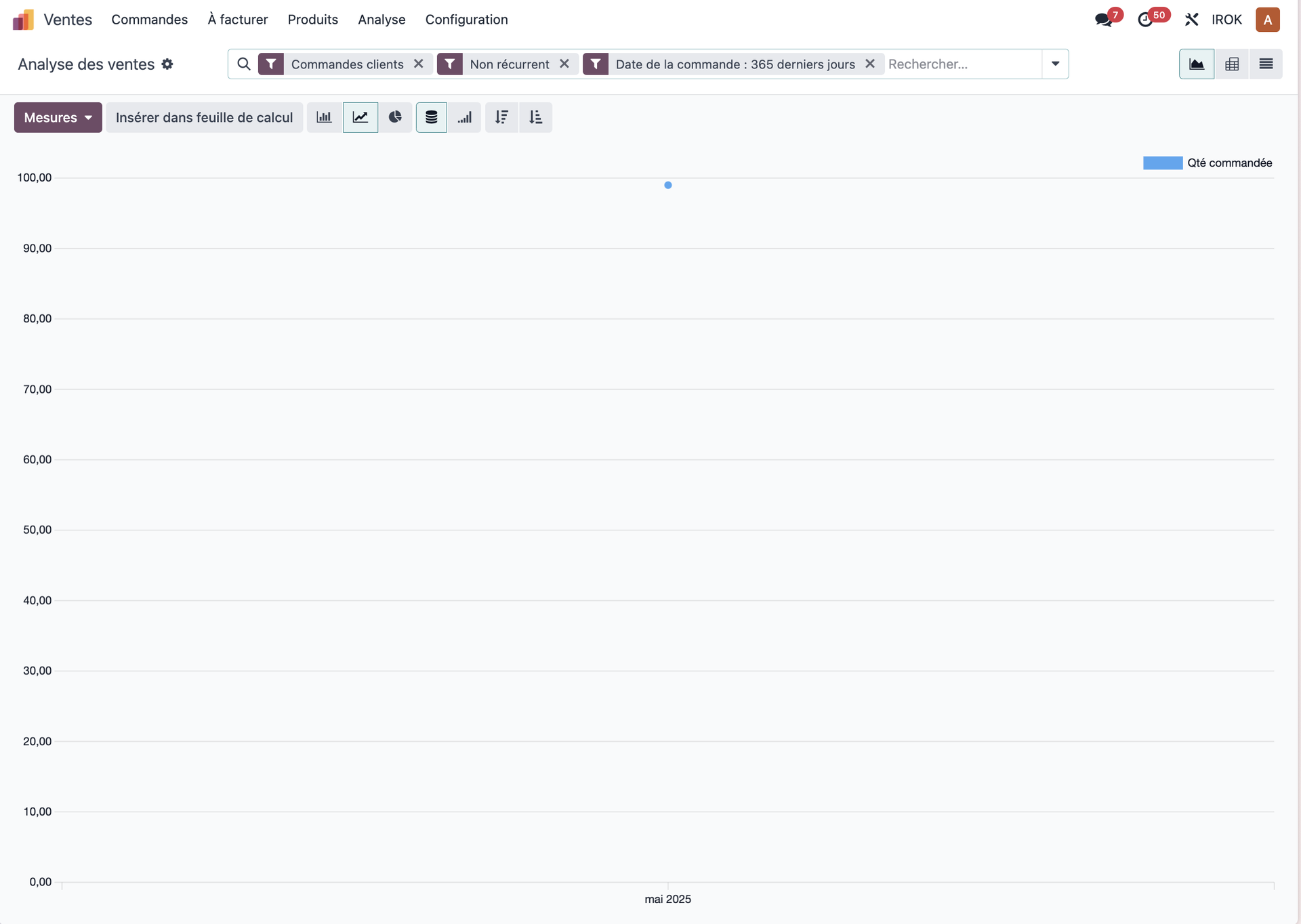 Detailed sales analysis