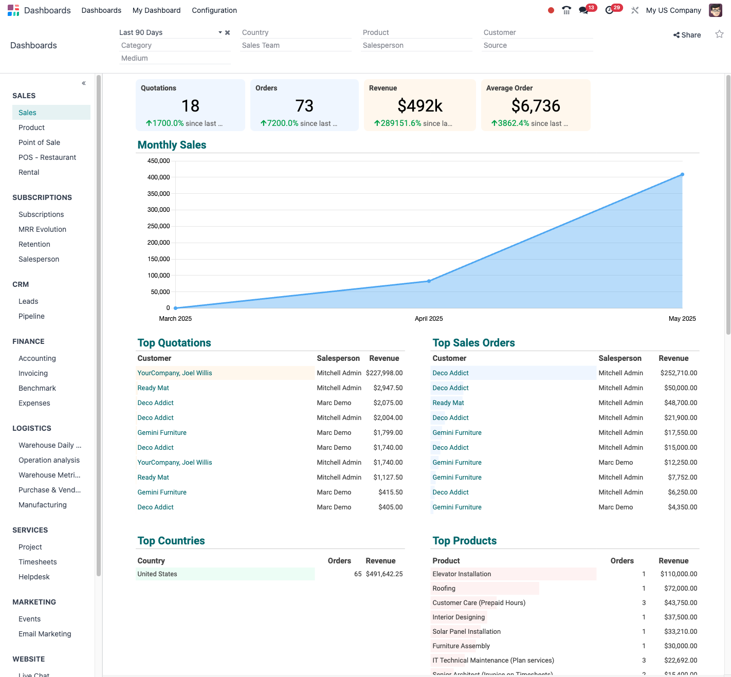 The Odoo dashboard
