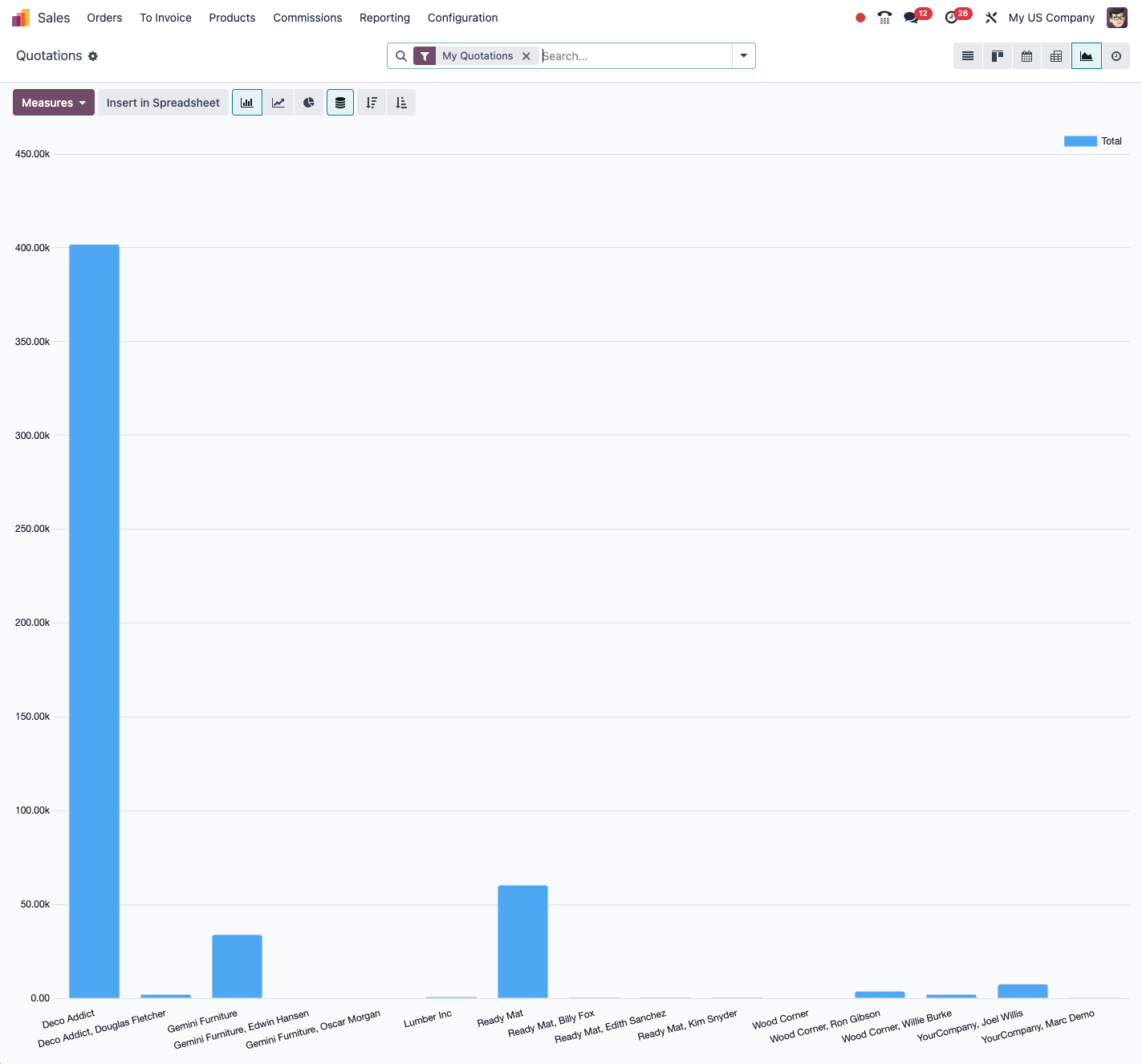 An example of a graph analysis