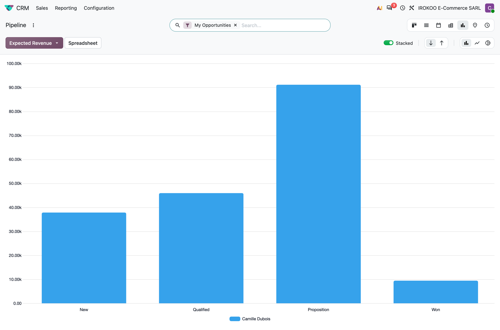 Pipeline analysis in graph view